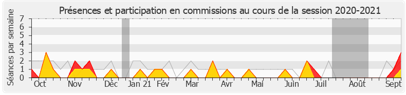 Participation commissions-20202021 de Christine Cloarec-Le Nabour