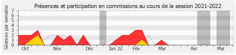 Participation commissions-20212022 de Christine Cloarec-Le Nabour