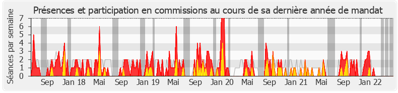 Participation commissions-legislature de Christine Cloarec-Le Nabour