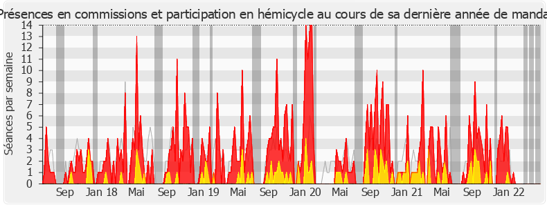 Participation globale-legislature de Christine Cloarec-Le Nabour