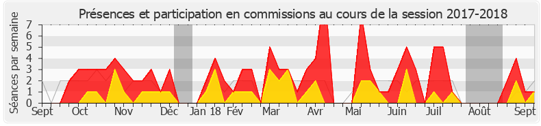 Participation commissions-20172018 de Christine Hennion
