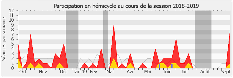 Participation hemicycle-20182019 de Christine Hennion