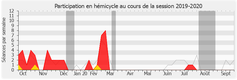 Participation hemicycle-20192020 de Christine Hennion