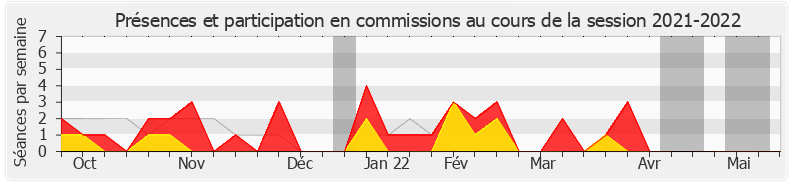 Participation commissions-20212022 de Christine Hennion