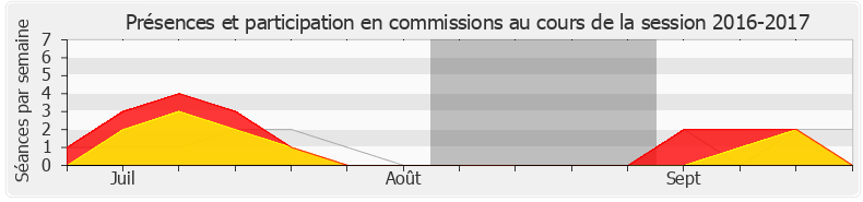 Participation commissions-20162017 de Christine Pires Beaune