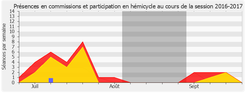 Participation globale-20162017 de Christine Pires Beaune