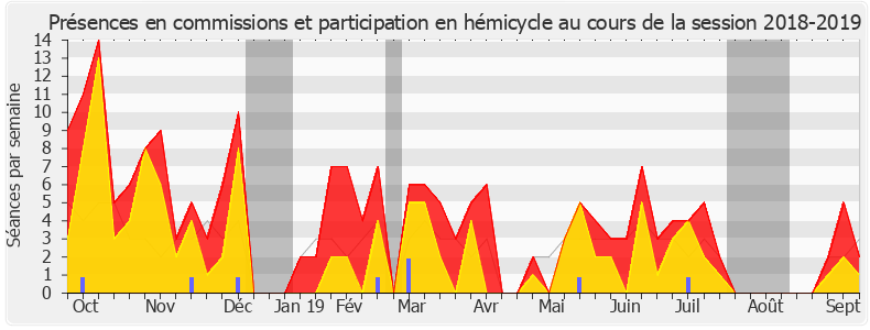 Participation globale-20182019 de Christine Pires Beaune