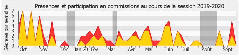 Participation commissions-20192020 de Christine Pires Beaune