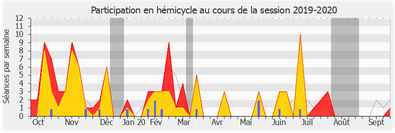 Participation hemicycle-20192020 de Christine Pires Beaune