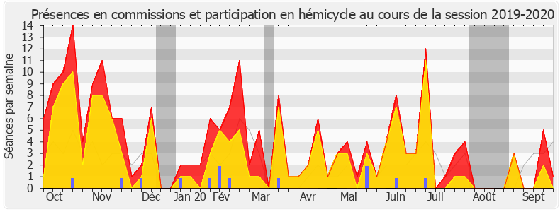 Participation globale-20192020 de Christine Pires Beaune