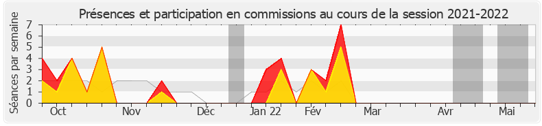 Participation commissions-20212022 de Christine Pires Beaune