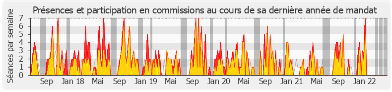 Participation commissions-legislature de Christine Pires Beaune