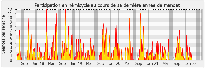 Participation hemicycle-legislature de Christine Pires Beaune