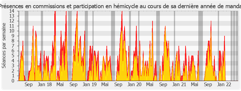 Participation globale-legislature de Christine Pires Beaune