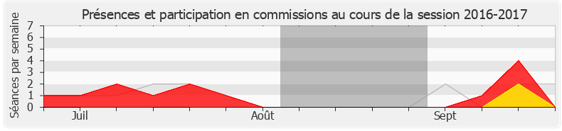 Participation commissions-20162017 de Christophe Arend