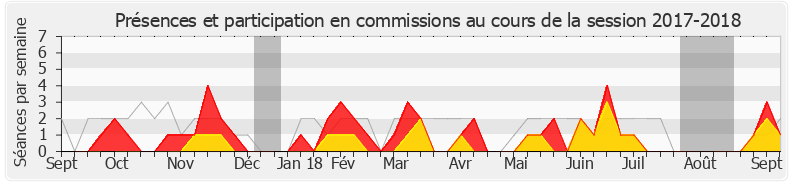 Participation commissions-20172018 de Christophe Arend
