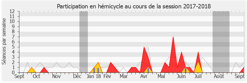 Participation hemicycle-20172018 de Christophe Arend