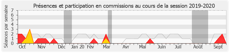 Participation commissions-20192020 de Christophe Arend