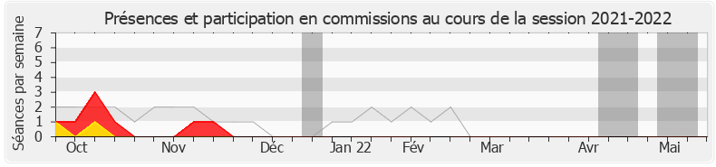 Participation commissions-20212022 de Christophe Arend