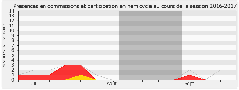 Participation globale-20162017 de Christophe Blanchet