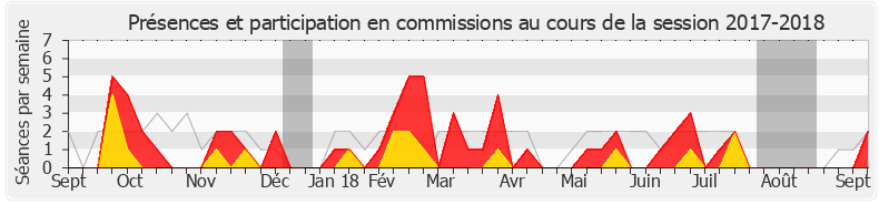 Participation commissions-20172018 de Christophe Blanchet
