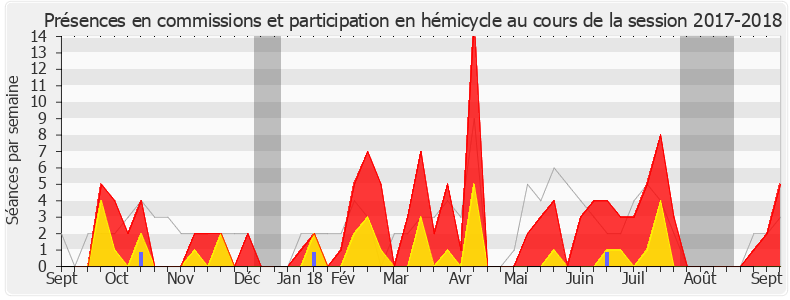 Participation globale-20172018 de Christophe Blanchet