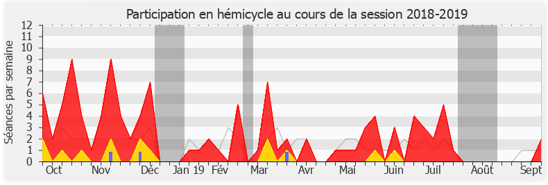 Participation hemicycle-20182019 de Christophe Blanchet