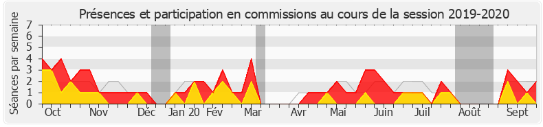 Participation commissions-20192020 de Christophe Blanchet