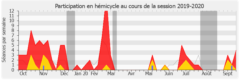 Participation hemicycle-20192020 de Christophe Blanchet
