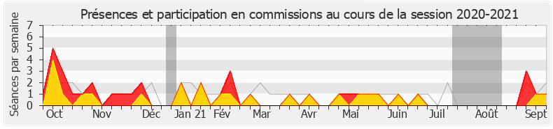 Participation commissions-20202021 de Christophe Blanchet