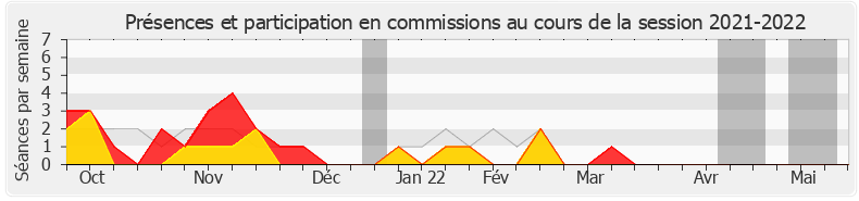 Participation commissions-20212022 de Christophe Blanchet