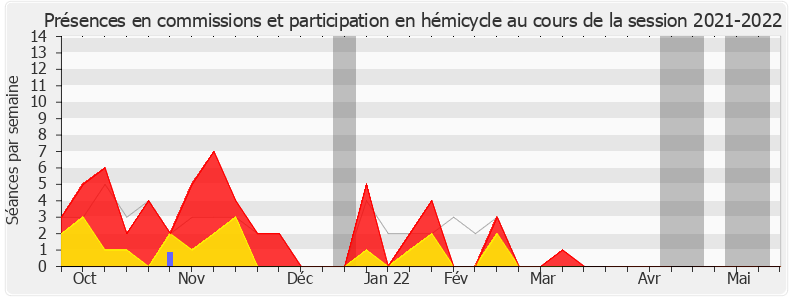 Participation globale-20212022 de Christophe Blanchet