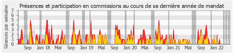 Participation commissions-legislature de Christophe Blanchet