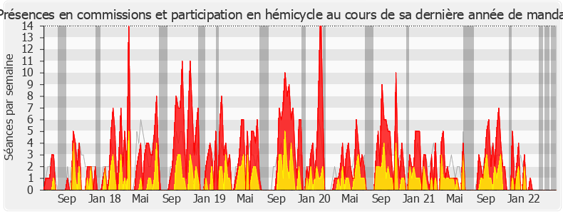Participation globale-legislature de Christophe Blanchet