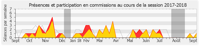 Participation commissions-20172018 de Christophe Bouillon