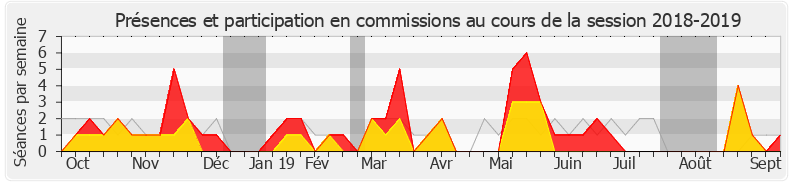 Participation commissions-20182019 de Christophe Bouillon