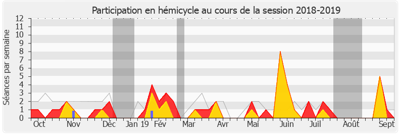 Participation hemicycle-20182019 de Christophe Bouillon
