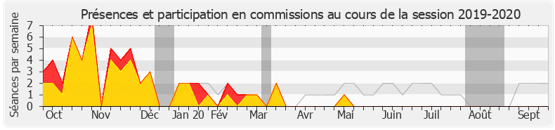 Participation commissions-20192020 de Christophe Bouillon