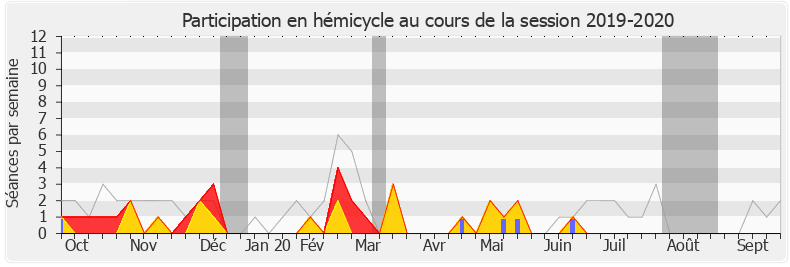 Participation hemicycle-20192020 de Christophe Bouillon