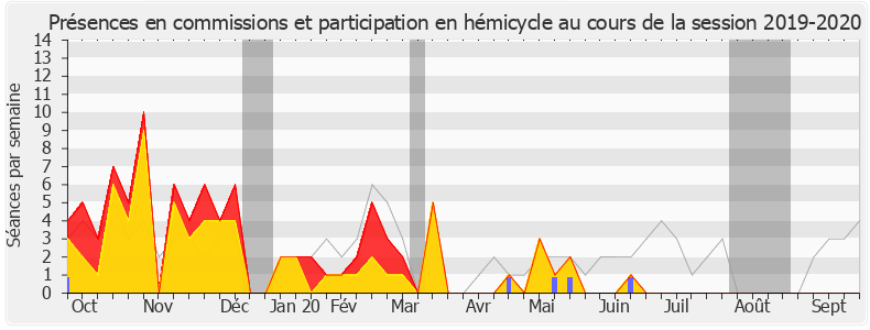 Participation globale-20192020 de Christophe Bouillon