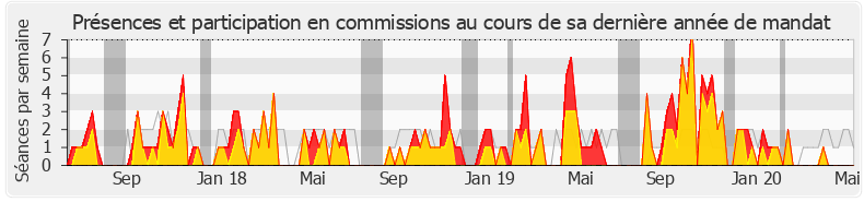 Participation commissions-legislature de Christophe Bouillon