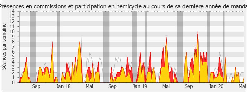 Participation globale-legislature de Christophe Bouillon