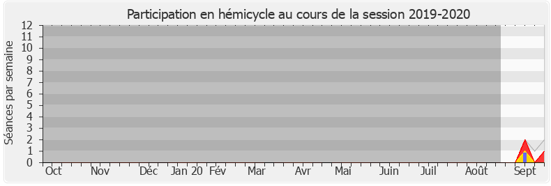 Participation hemicycle-20192020 de Christophe Castaner