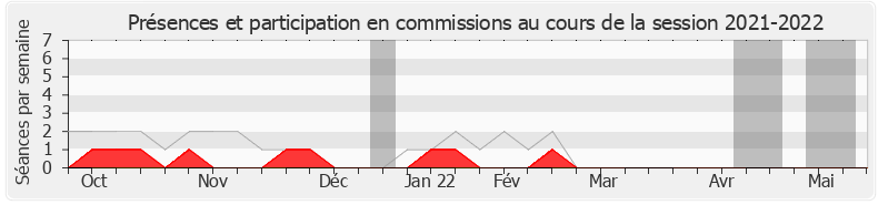 Participation commissions-20212022 de Christophe Castaner