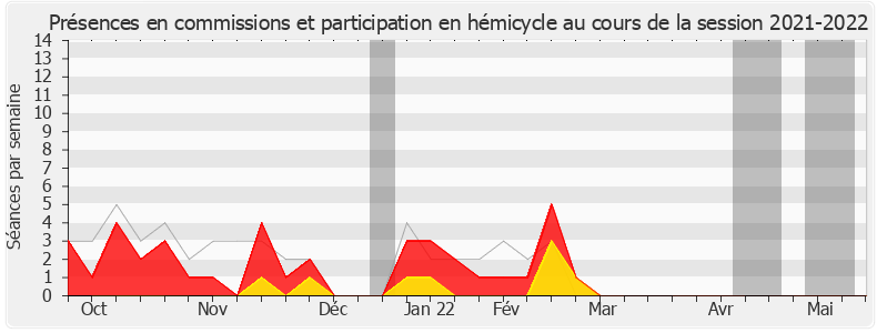 Participation globale-20212022 de Christophe Castaner