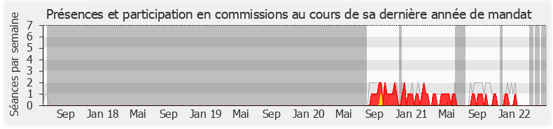 Participation commissions-legislature de Christophe Castaner