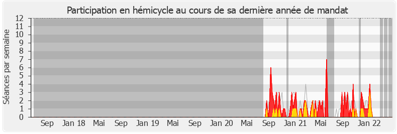 Participation hemicycle-legislature de Christophe Castaner