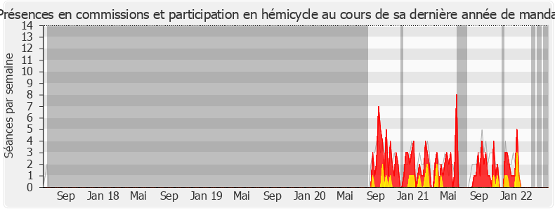 Participation globale-legislature de Christophe Castaner