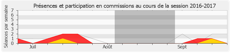 Participation commissions-20162017 de Christophe Di Pompeo