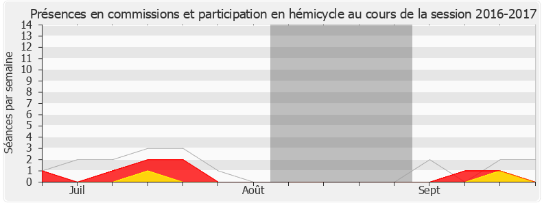 Participation globale-20162017 de Christophe Di Pompeo